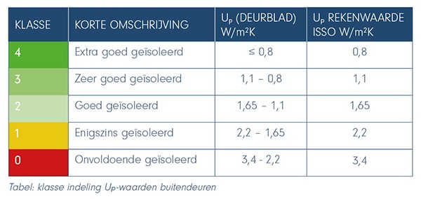 Isolatieklasse voor deuren verschaft helderheid