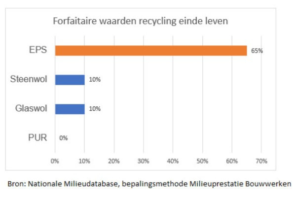 IsoBouw, koploper in recycling